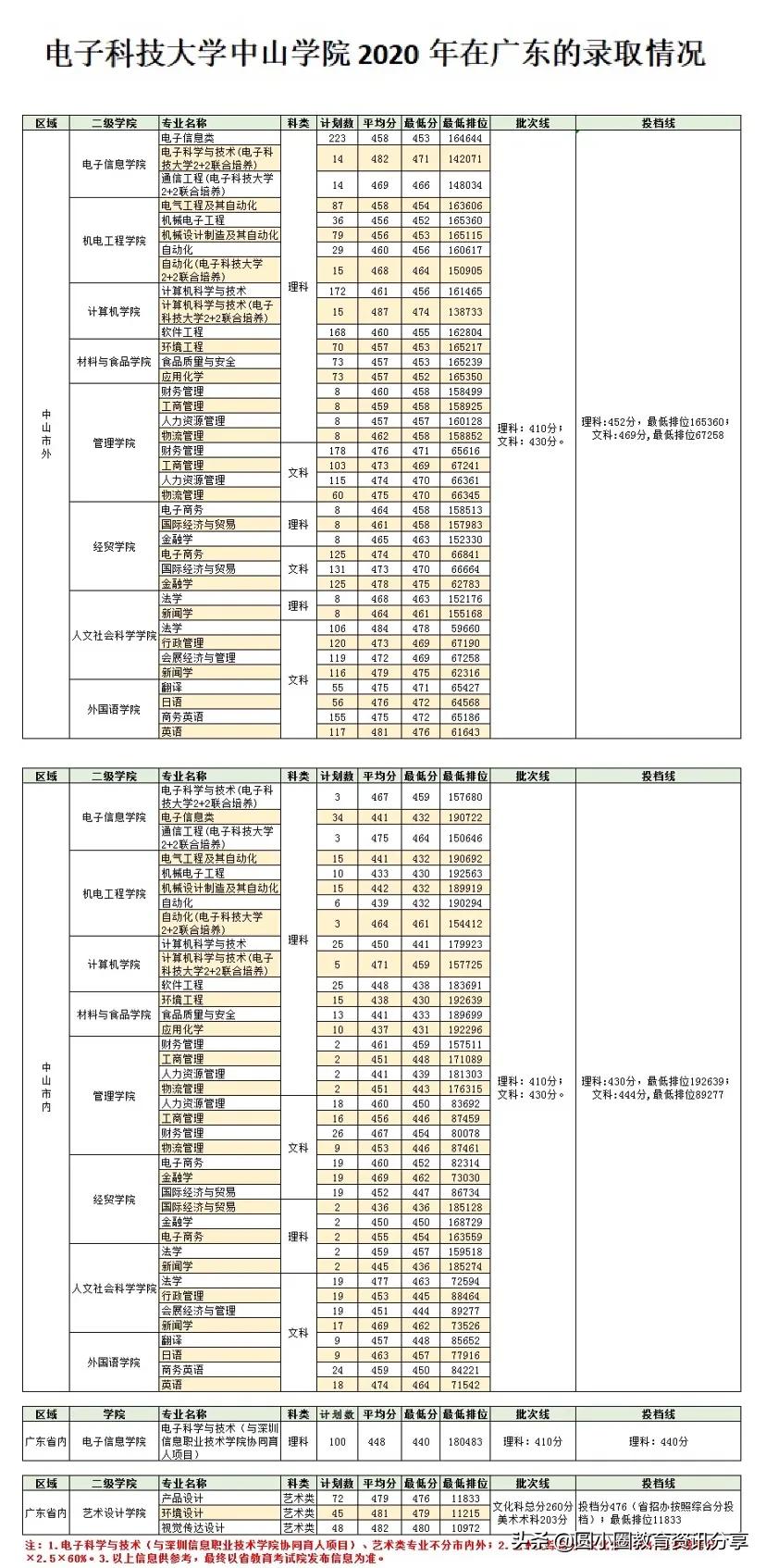 2021年高考 电子科技大学中山学院2018-2020年在广东的录取情况