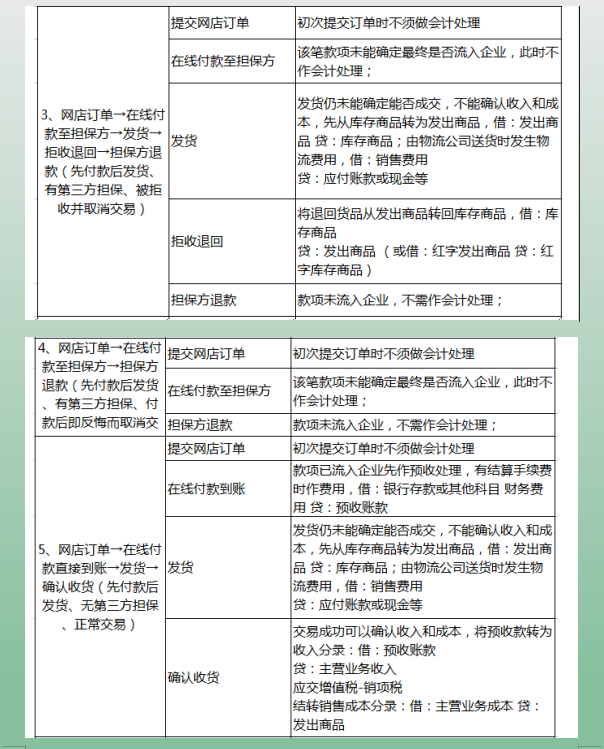 电商会计5年，月薪1.4w，有社保，分享下电商会计的工作经验