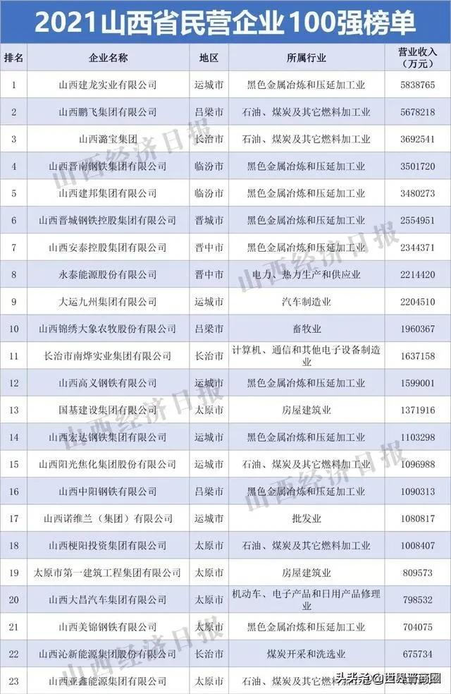 鹏飞集团成2021山西民营企业百强黑马,潞宝集团坐稳老三位置,