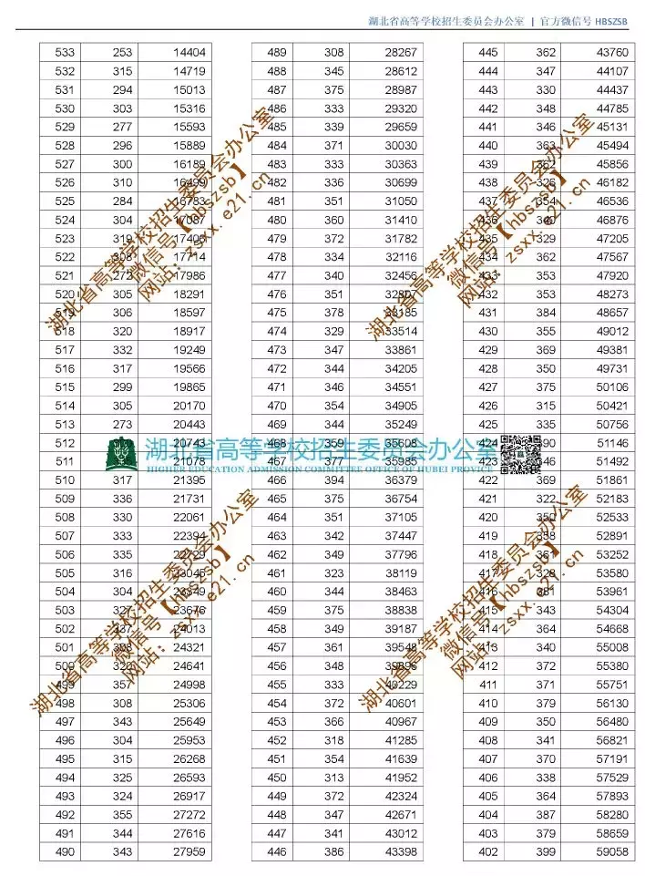 新鲜出炉！湖北省2019年高考录取分数线（附高清一分一段表）