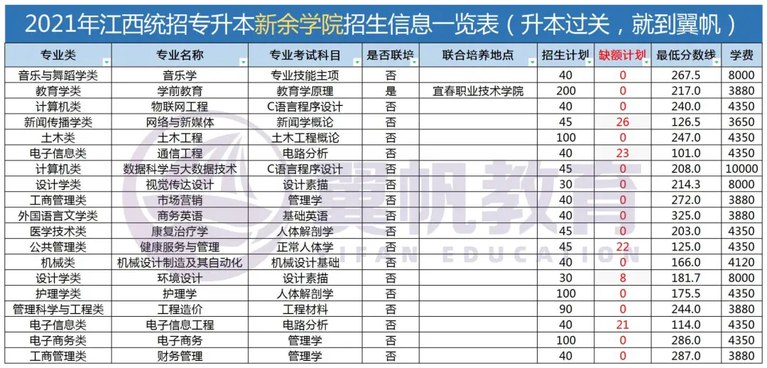 专升本院校报考解读丨新余学院