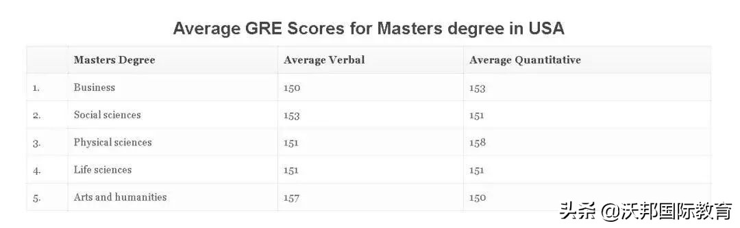 申请Top30研究生，GRE多少分才够用？