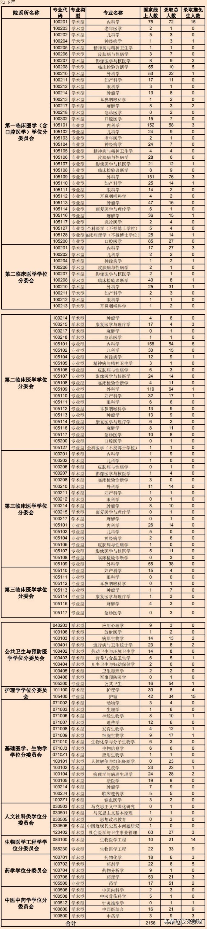 干货收藏！南方医科大学考研数据分析