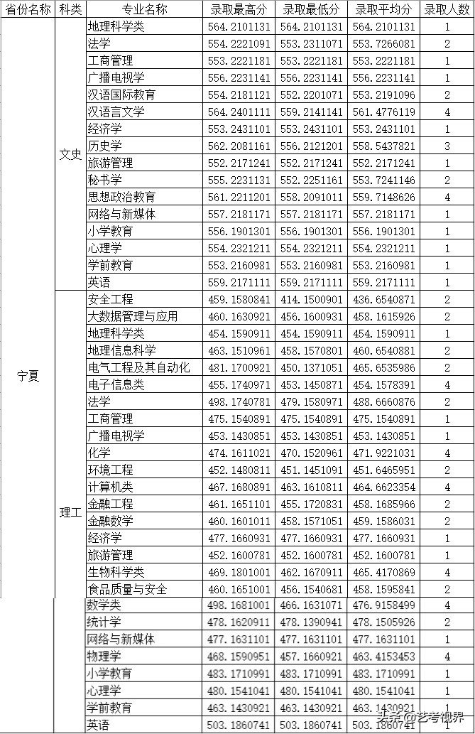 2022高考分数：四川师范大学2021年高考文化录取分数线