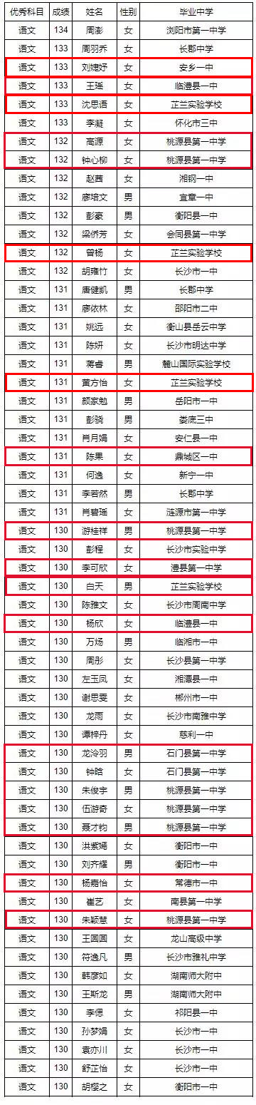 2019湖南高考“单科王”名单公布！常德45名学霸上榜