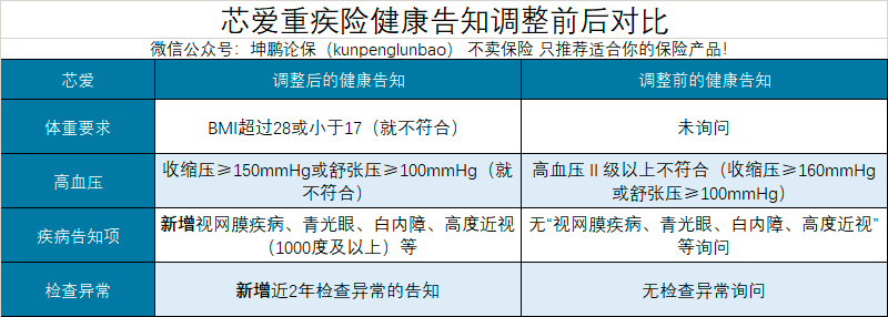 坤鹏论保：健康告知最宽松的重疾险要从严了，欲购从速