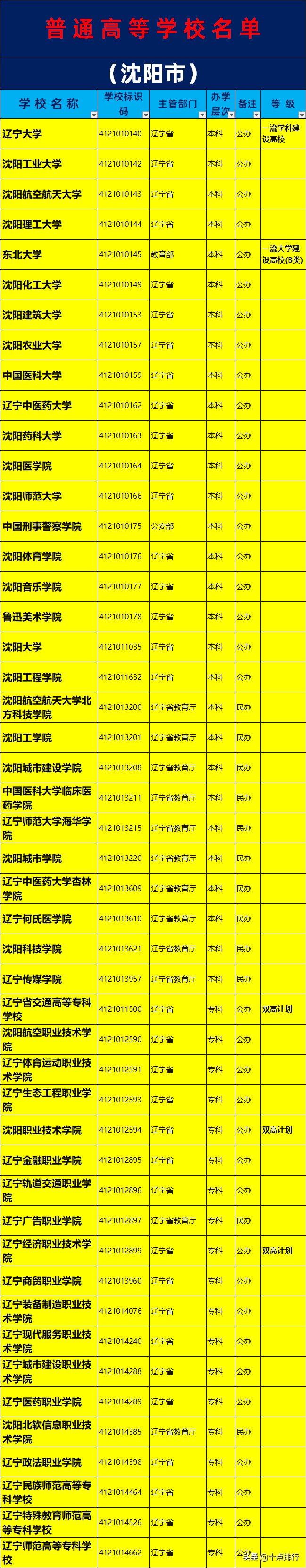 2019年沈阳市大学名单一览，了解沈阳有哪些大学高校
