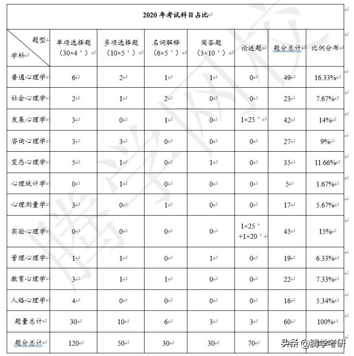 2020年江西师范大学心理学考研专硕真题分析
