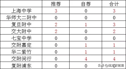 四校零志愿分数线低，市重点录取分数线友好，这个区实力究竟如何