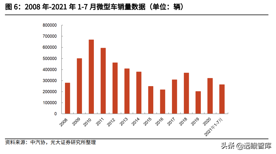 微型汽车：女性、再购、升级，持续助力宝骏、五菱等品牌销量提升
