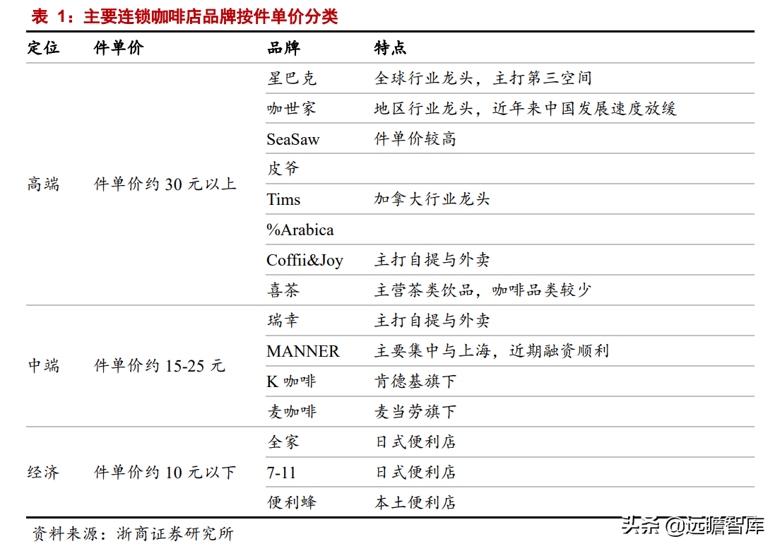 瑞幸咖啡：归来，门店数量超过5000家，在中端品牌中优势明显