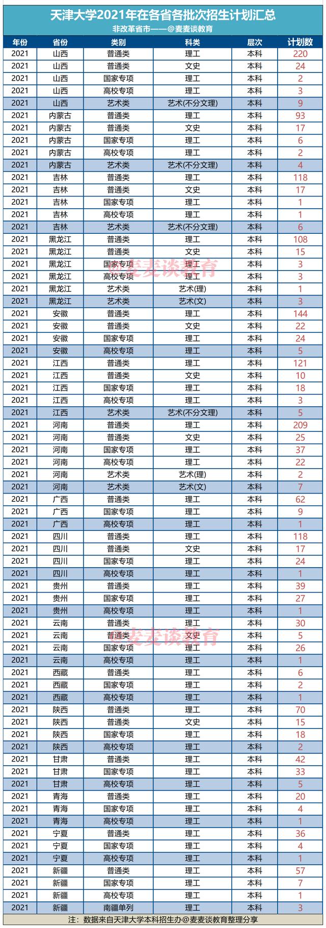 天津大学2021年本科生招生计划及2020年各省录取分数线汇总！收藏