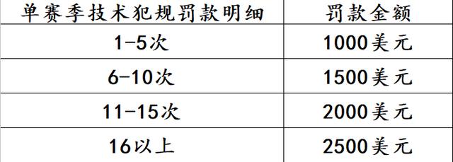 湖人为什么收到nba罚单(揭开神秘面纱，NBA中的罚款明细和金额，是球队付还是球员付？)