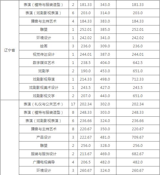云南艺术学院发布2020年本科录取分数线