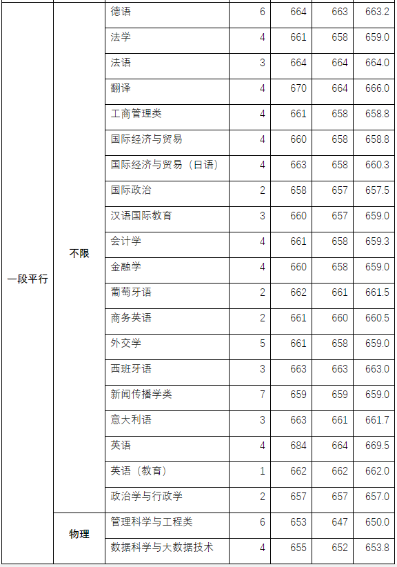 就在刚刚！2021年上海市高考分数线公布！