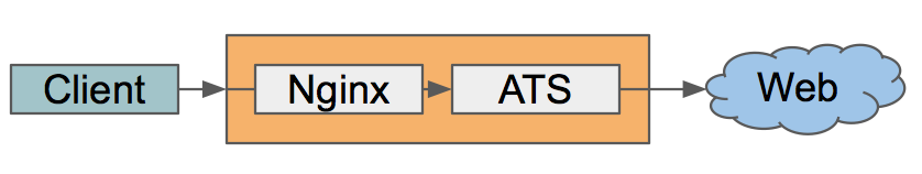 http代理什么意思（网络架构）