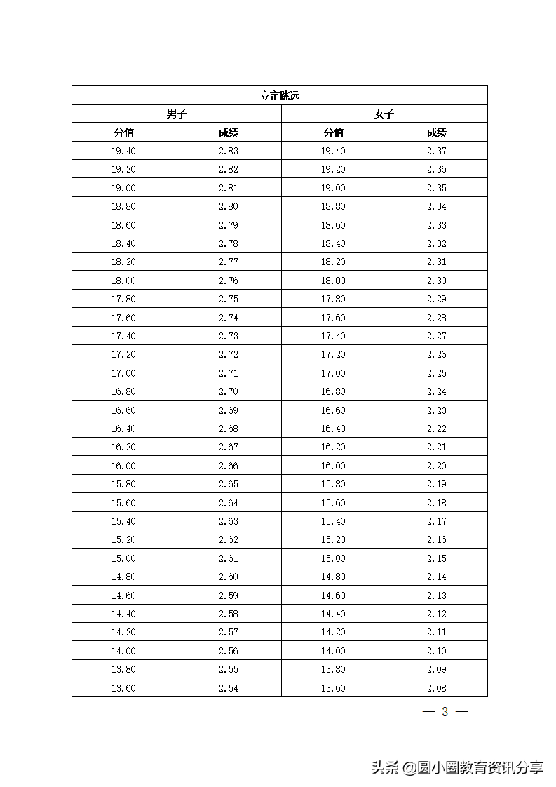 海南省2022年普通高等学校招生体育类专业统一考试评分标准