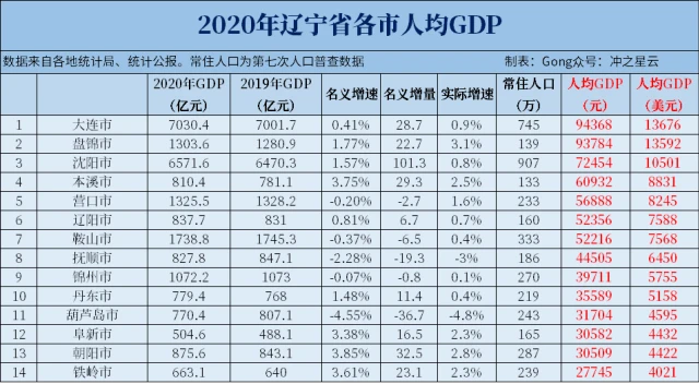 辽宁将建四个中心城市，形成一主一副二辅，丹东顺利入选