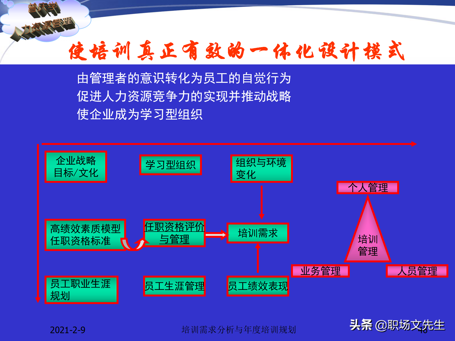 企业竞争的本质是人的竞争，142页培训需求分析与年度培训规划
