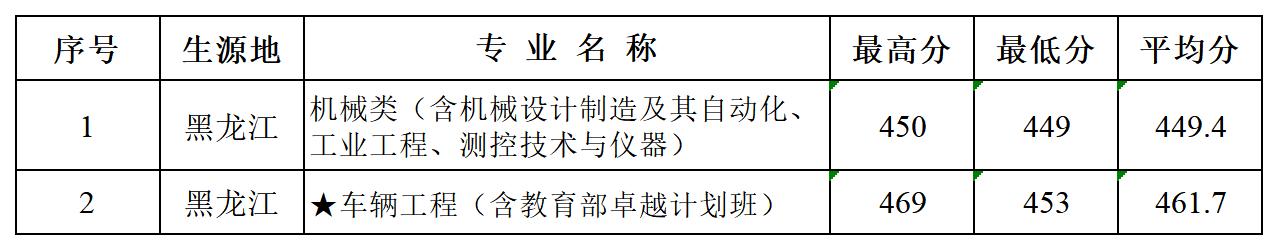 多少分可以报湖北汽车工业学院？