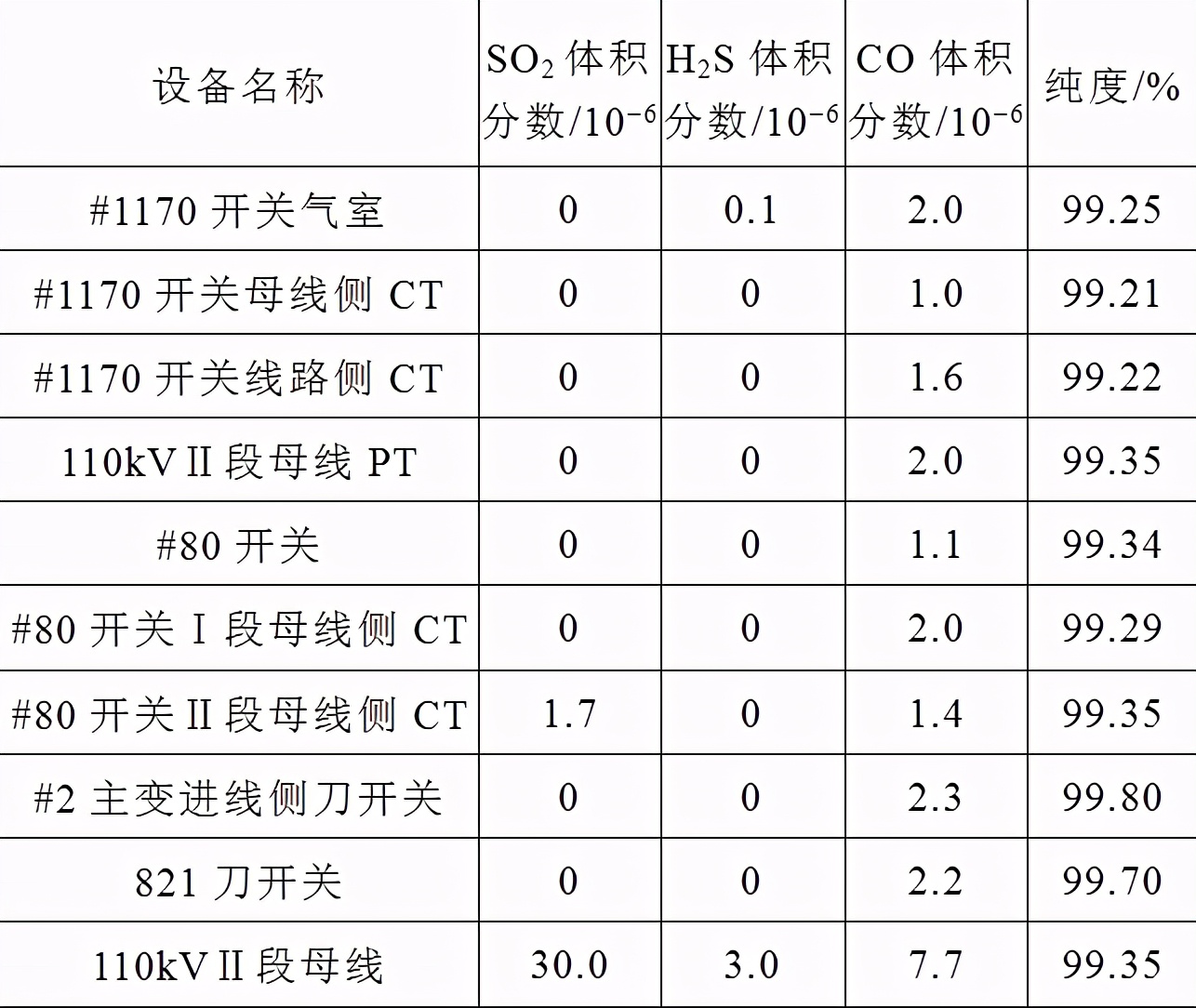 一起戶外氣體絕緣全封閉組合電器母線氣室支撐絕緣子的故障分析