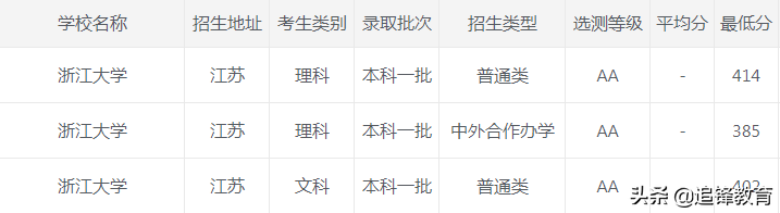 2020年浙江大学各省市录取分数线，建议收藏
