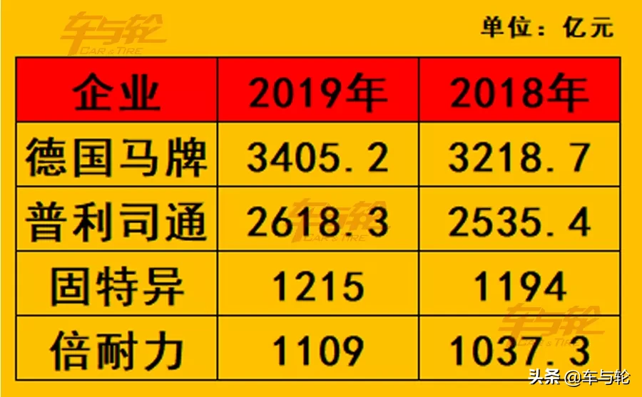 上市轮胎企业实力排行榜