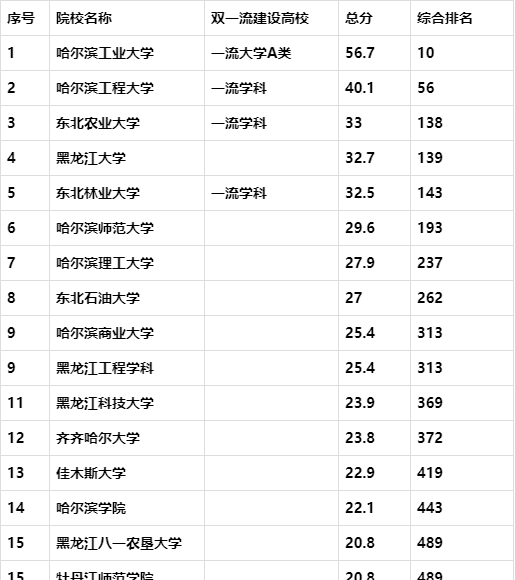 黑龍江所有大學排名2019黑龍江最好大學排名