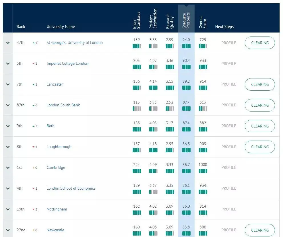 「英国留学」想拥有百万年薪？盘点十所高就业率英国大学