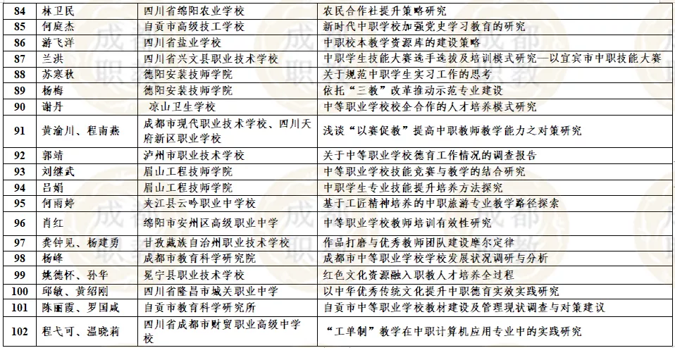 四川省2021年中等职业教育优秀论文评选活动获奖名单公布