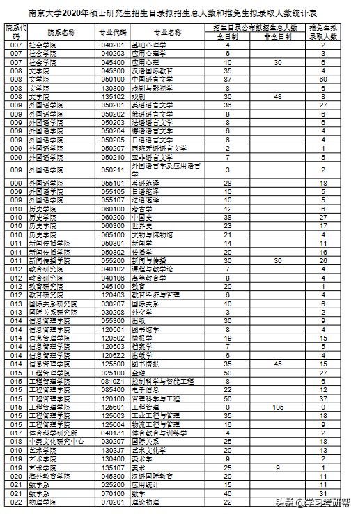 南京大学2020各专业招生总人数和推免生人数对比，考研择校请参考