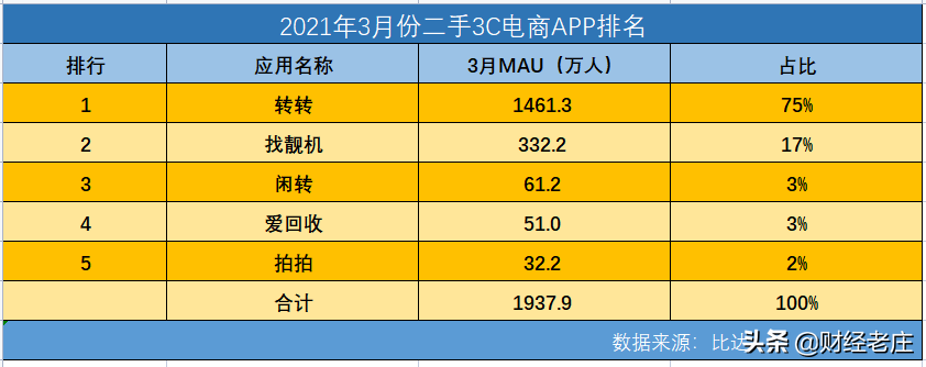 2016年国内二手3C电商APP排行榜及市场发展分析