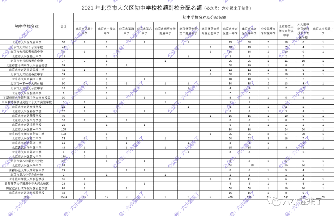 2021年北京18个区初中校额到校人数你校分配了几个名额？