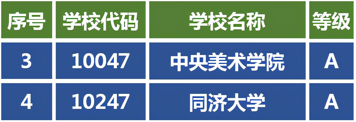 艺考生热门专业视觉传达设计，65所博士授权点的高校评估上榜