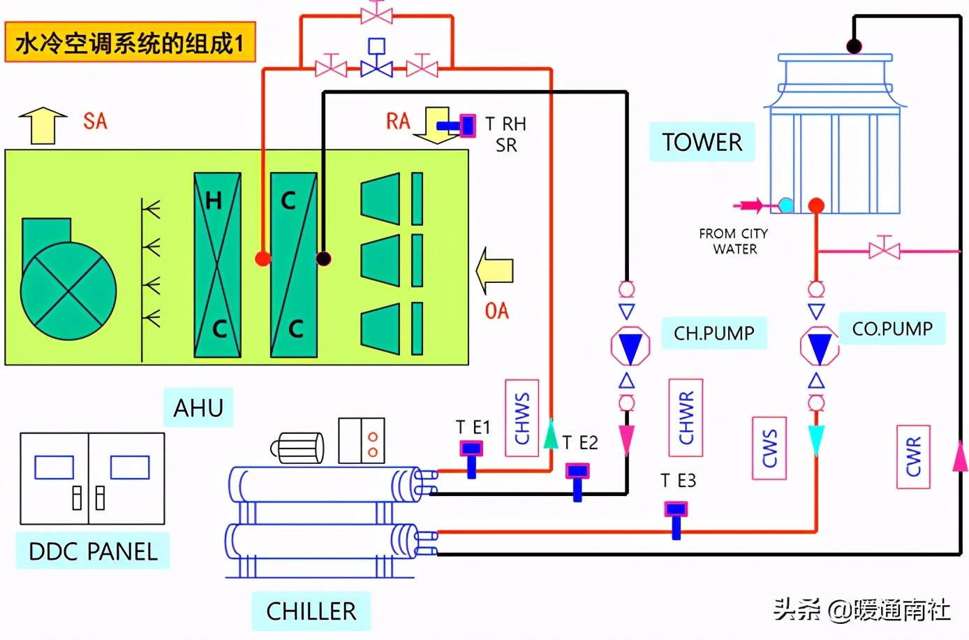 AHU自动控制基础知识