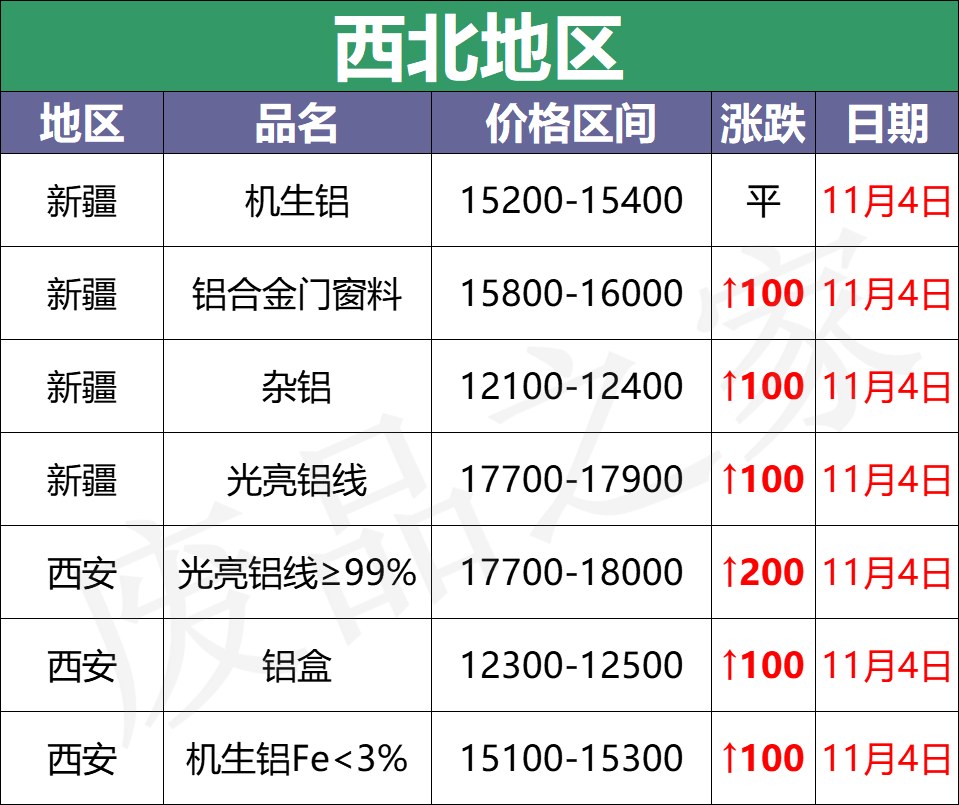 最新11月4日全国铝业厂家收购价（附价格表）