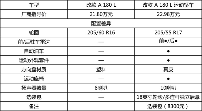 奔驰A200L深度车评：三厢加长、内饰高级，你买账吗？