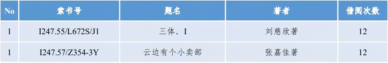 沪上大学生最爱看哪些书？13所院校年度图书馆大数据出炉