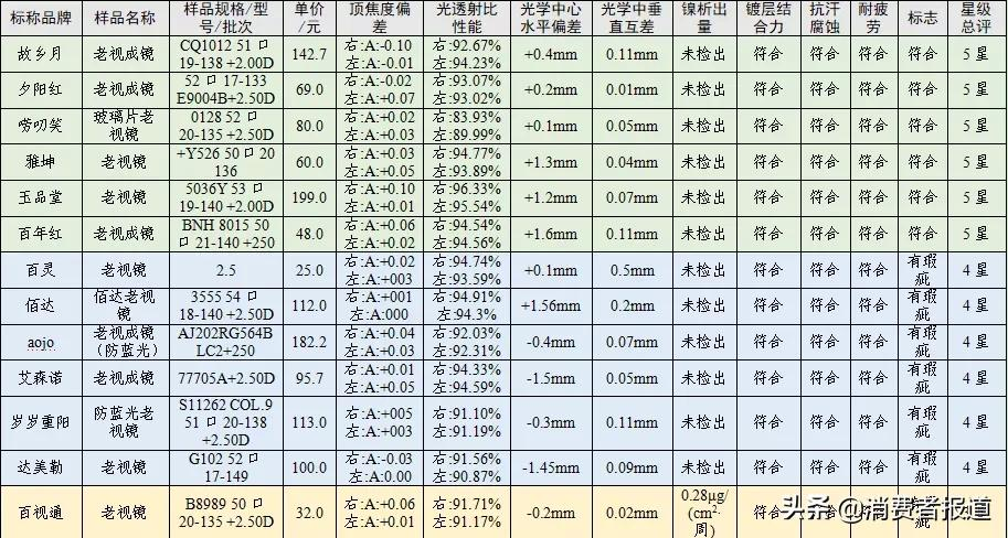 20款老花镜对比:夕阳红、玉品堂、百年红等表现较好