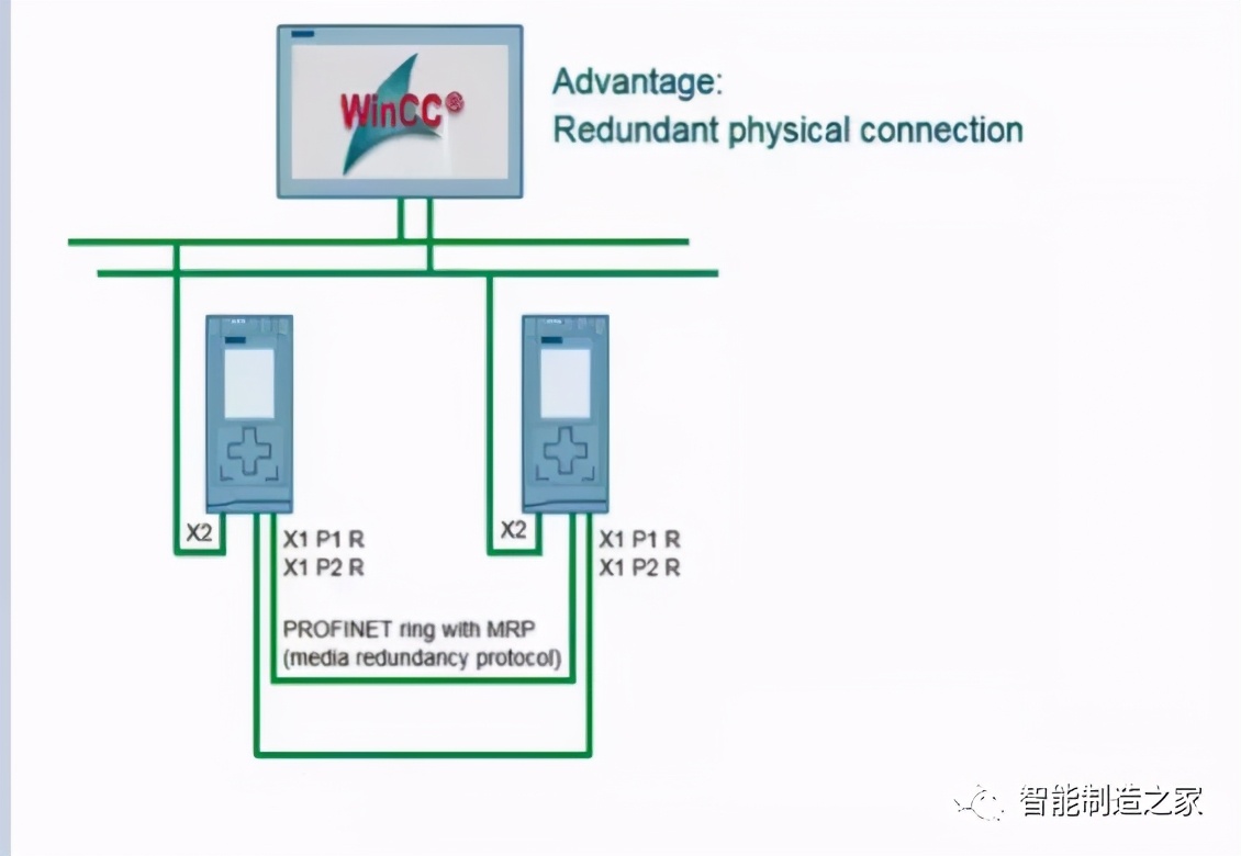 WinCC与S7-1500 R/H冗余系统的通信解析