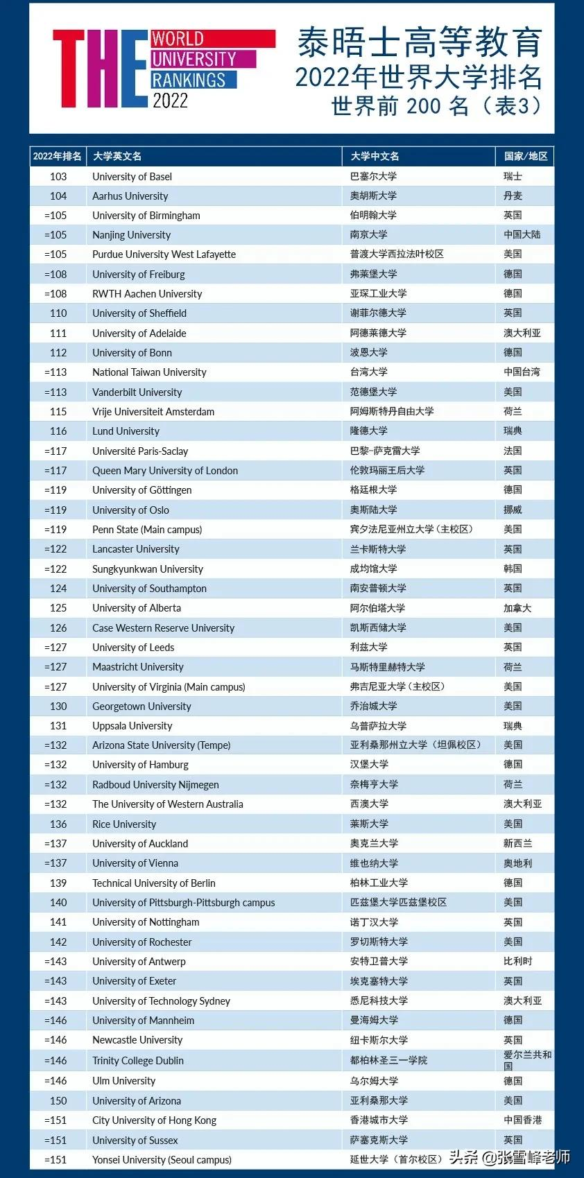 97所大学上榜！泰晤士2022世界大学排名发布，北大清华并列第16