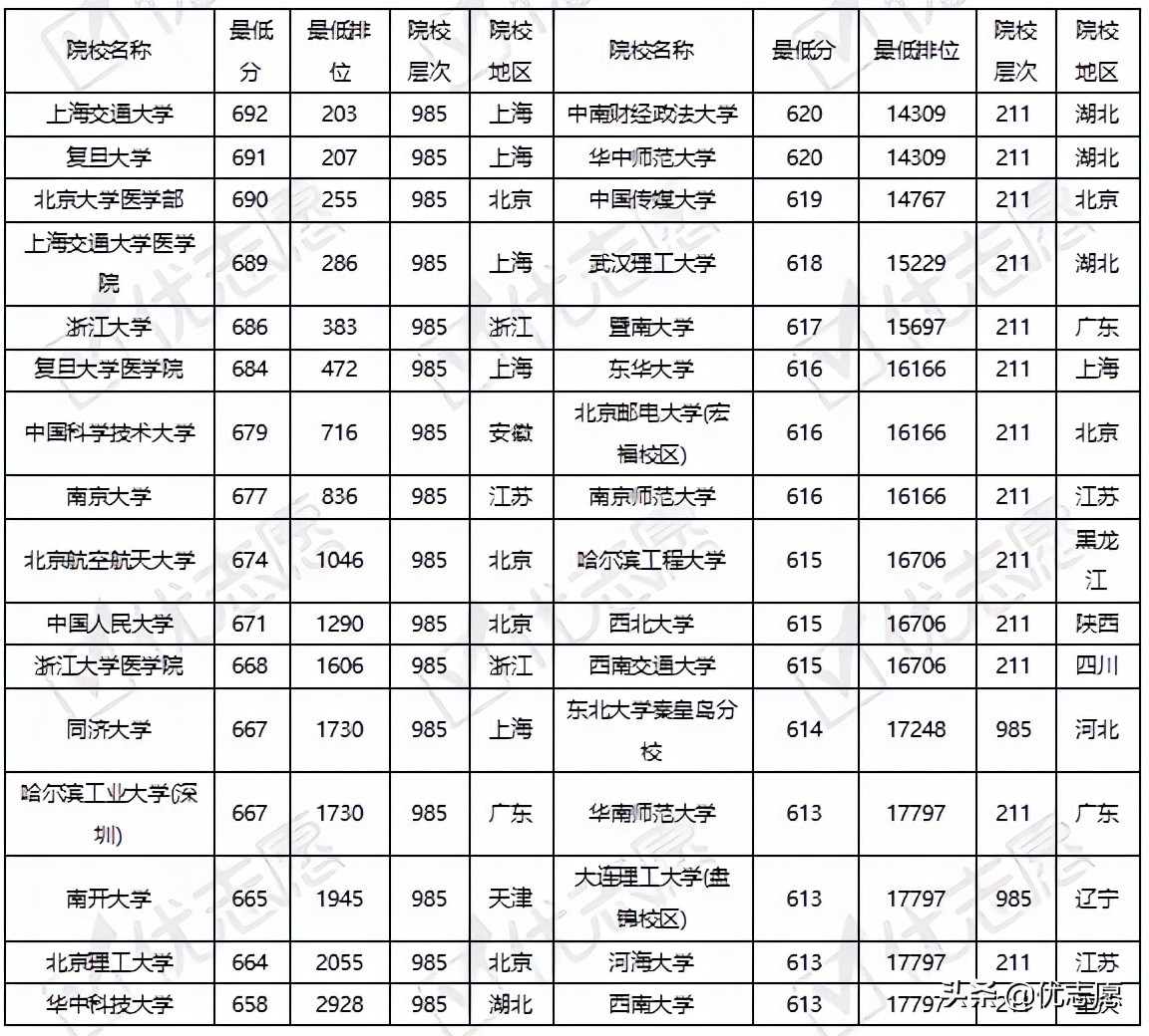 985、211院校在河南录取难度分析