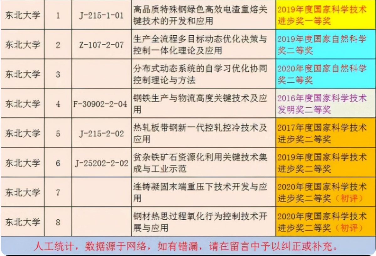 第5轮学科评估预测，东大和湖大要翻身，有望升格为A类行列？