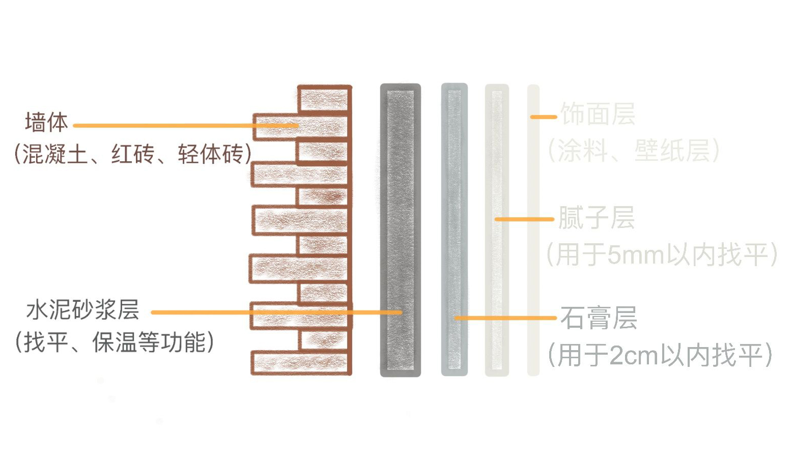 房子装修，工人开工就说要铲墙，是不是想坑我？墙皮一定要铲吗？