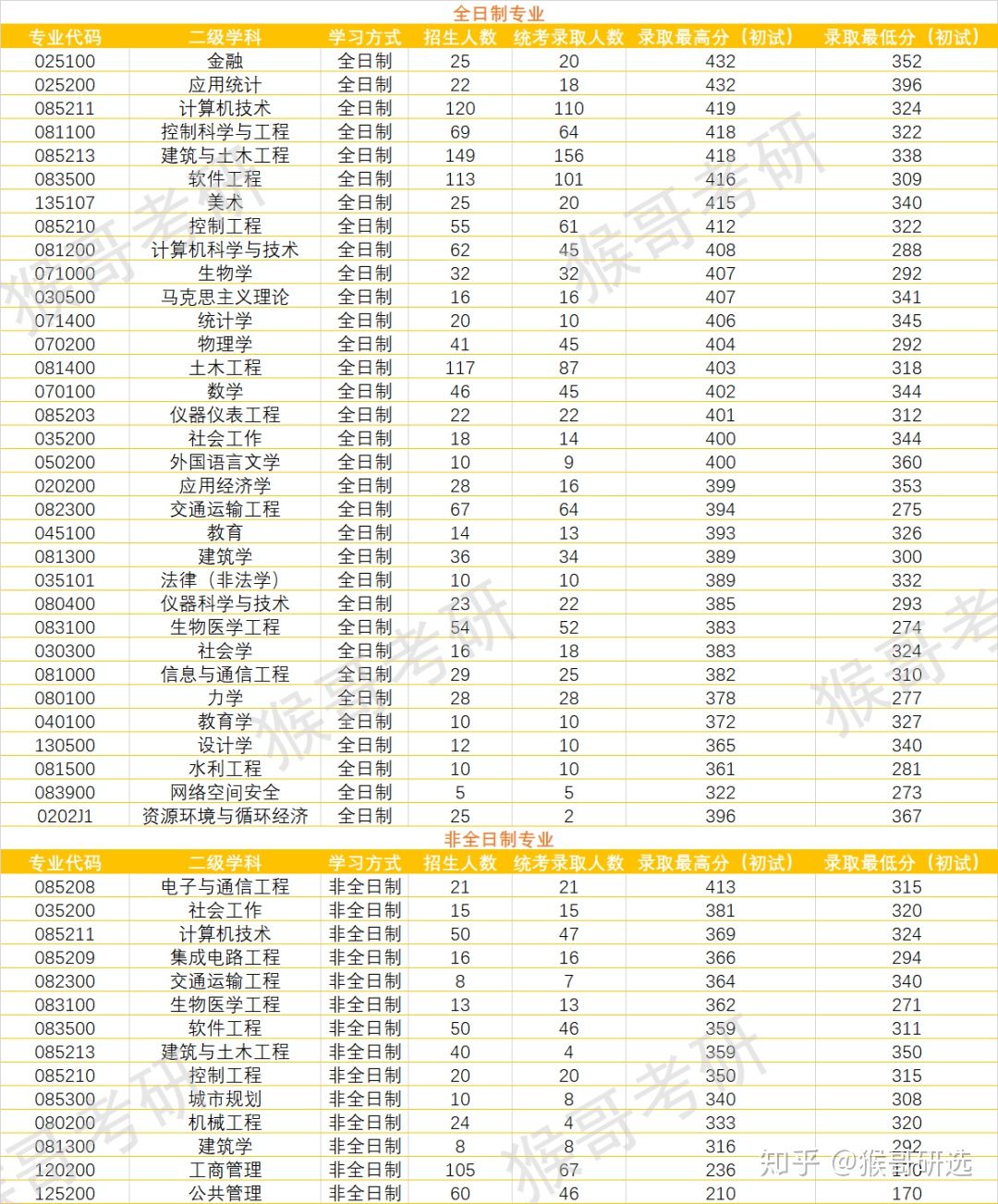 北京工商大学考研难度（北京工业大学考研报考难度如何）