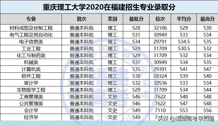 全国仅有28所理工大学！其中8所双一流！附2020福建录取分