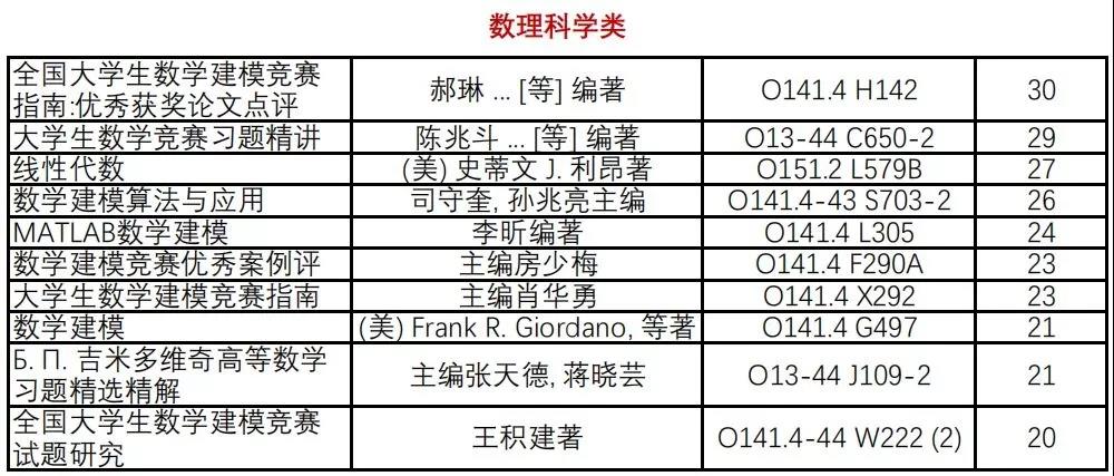 陈同学连续两年借阅超过300册！大工图书馆2018大数据新鲜出炉！