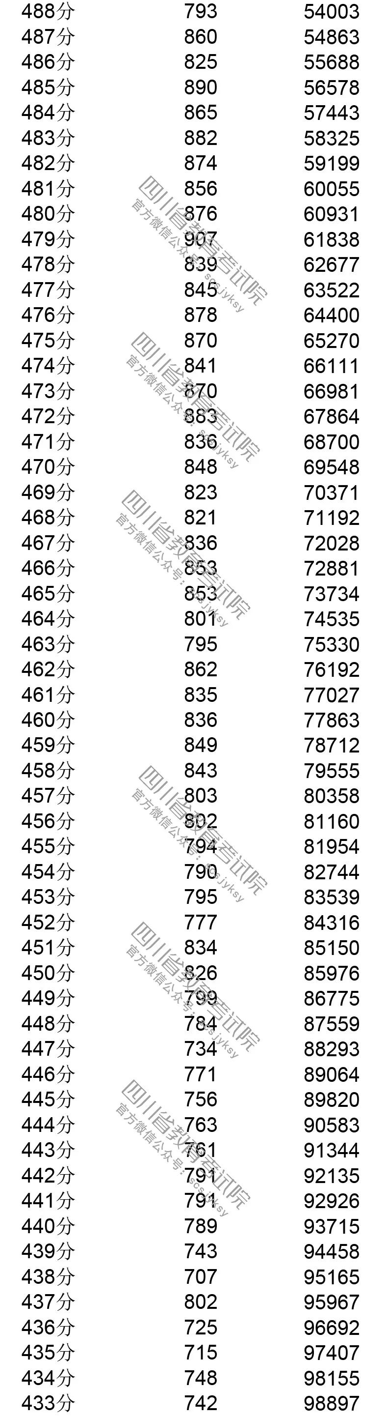 你排第几？四川省2019年普通高考成绩分段表出炉