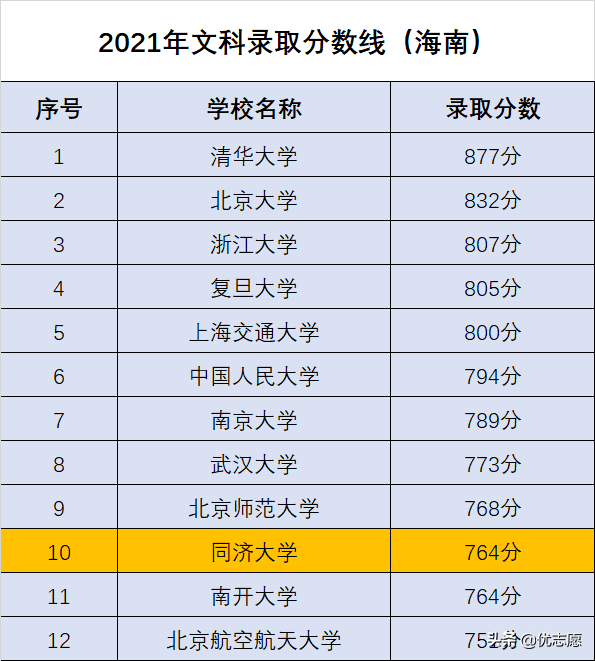 同济文科异军突起，理工科更加强势，继续巩固知名综合性大学地位