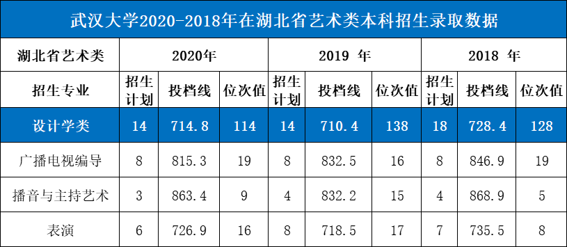 武汉大学设计学，学科评估未入选C类，综合实力如何呢？